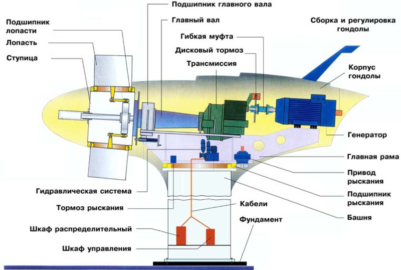 Ветрогенераторы из чего сделать