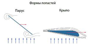 Лопаси генератора