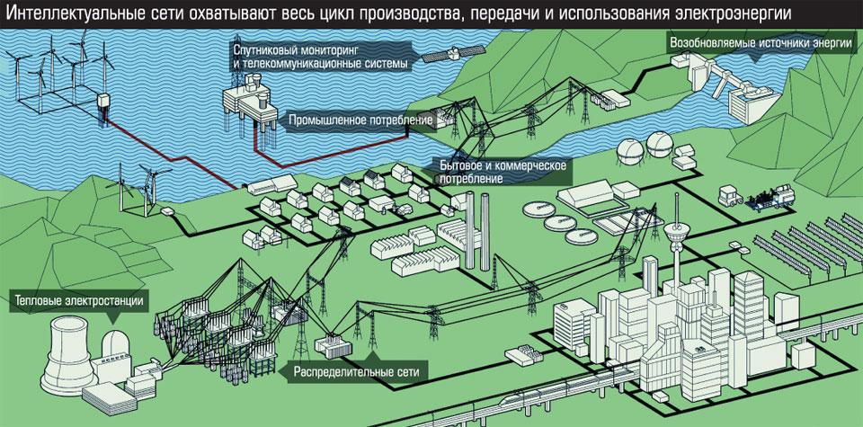 Производство электроэнергии