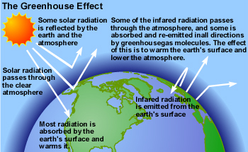 Diagram of the Greenhouse Effect