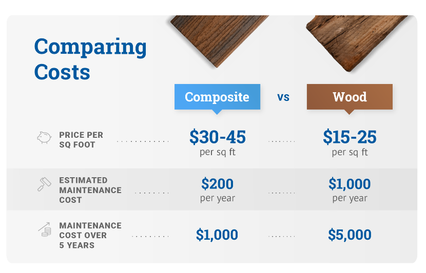 comparing costs composite vs. wood graphic