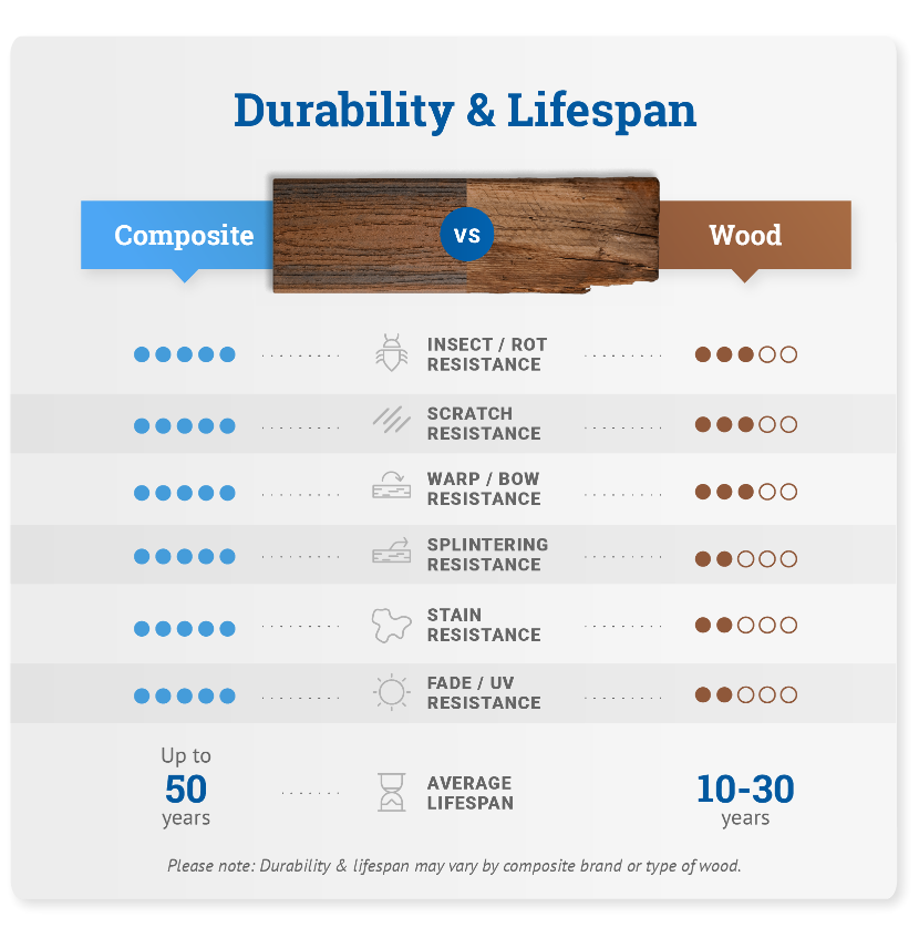 durability and lifespan maintenance composite vs. wood graphic