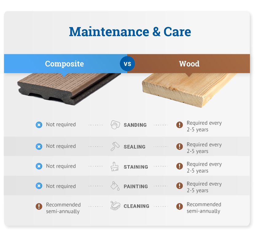 maintenance and care composite vs. wood graphic