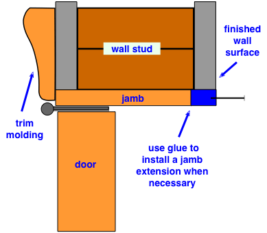 diagram of a door frame with trim molding and added jamb extension