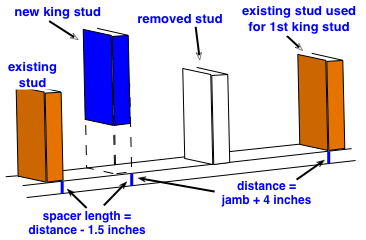 drawing demonstrating the measurements to place a new king stud for a door frame