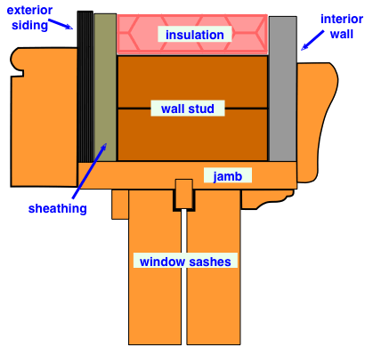 diagram of a pre-hung window with wall framing and trim molding
