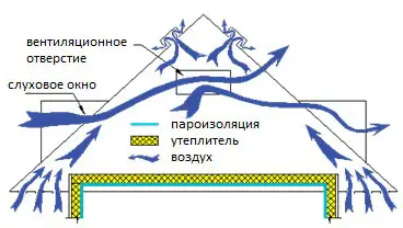 Вентиляция чердачной крыши