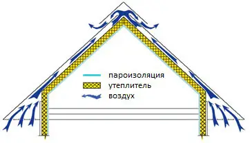 Вентиляция мансардной крыши