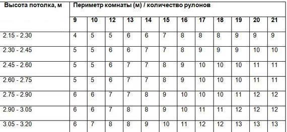 Используя расчетную таблицу можно рассчитать точное количество обоев, которые понадобятся для отделки помещения