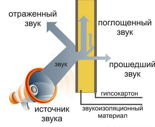 Звукоизоляция посредством увеличения звукопоглощения