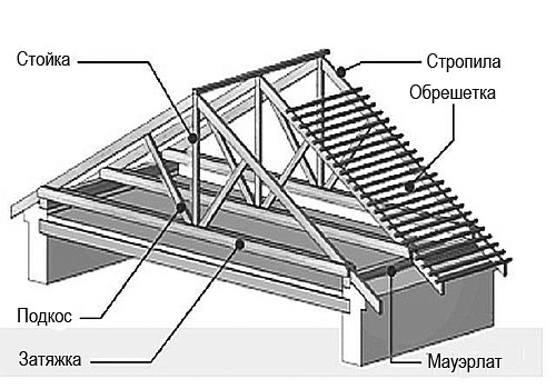 Элементы стропильной системы