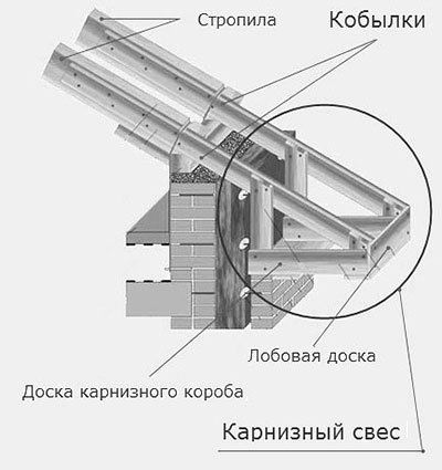 устройство карнизного свеса двухскатной крыши