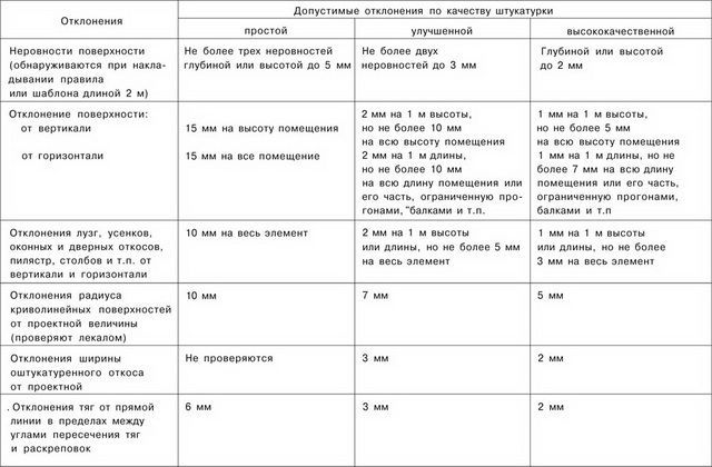 Допустимые отклонения по качеству штукатурки