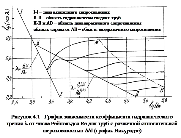 Коэффициент трения трубы. График Никурадзе гидравлика зоны. Диаграмма Никурадзе. График Никурадзе зоны сопротивления. Формула Никурадзе для коэффициента гидравлического сопротивления.