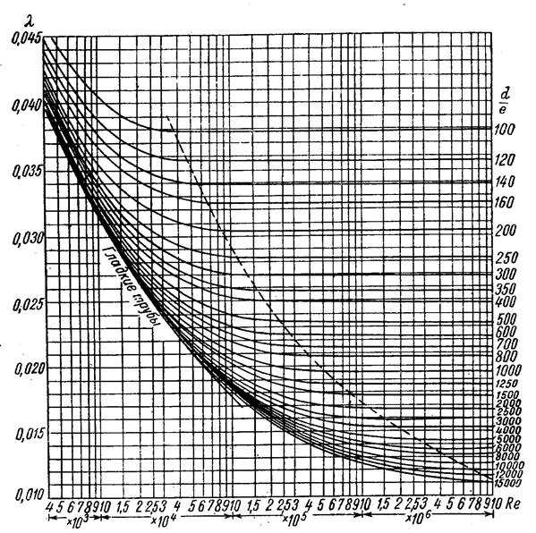 Д в зависимости от. Номограмма Колбрука-Уайта. Зависимость критерия мощности от критерия Рейнольдса для мешалки. Коэффициент гидравлического сопротивления от числа Рейнольдса. Зависимость гидравлического сопротивления от числа Рейнольдса.