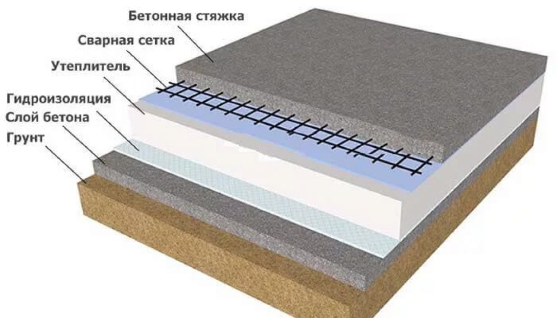 Порядок расположения слоев