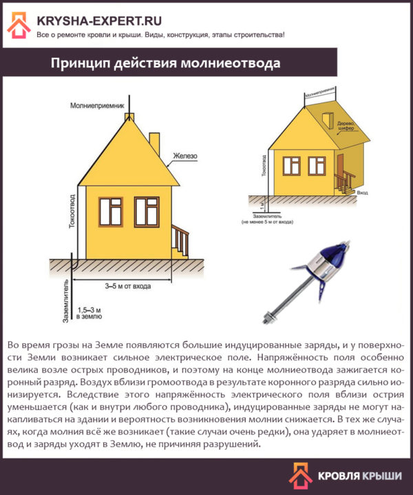 Принцип действия молниеотвода