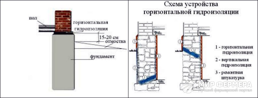 Горизонтальная гидроизоляция