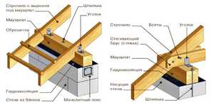 Стропильная система двухскатной крыши