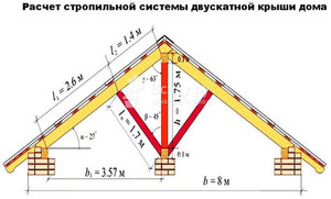 Рекомендации по самостоятельному монтажу стропильной системы