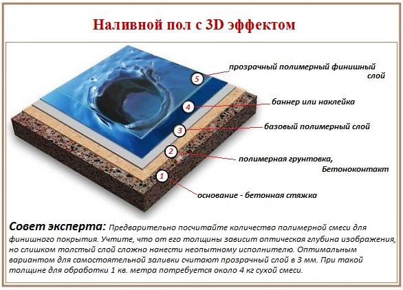 Как сделать наливные 3 D полы своими руками