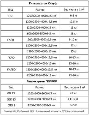 Таблица размерров листа гипсокартона