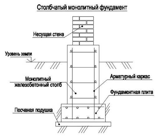 stolbchatyy-monolitnyy-fundament-dlya-doma