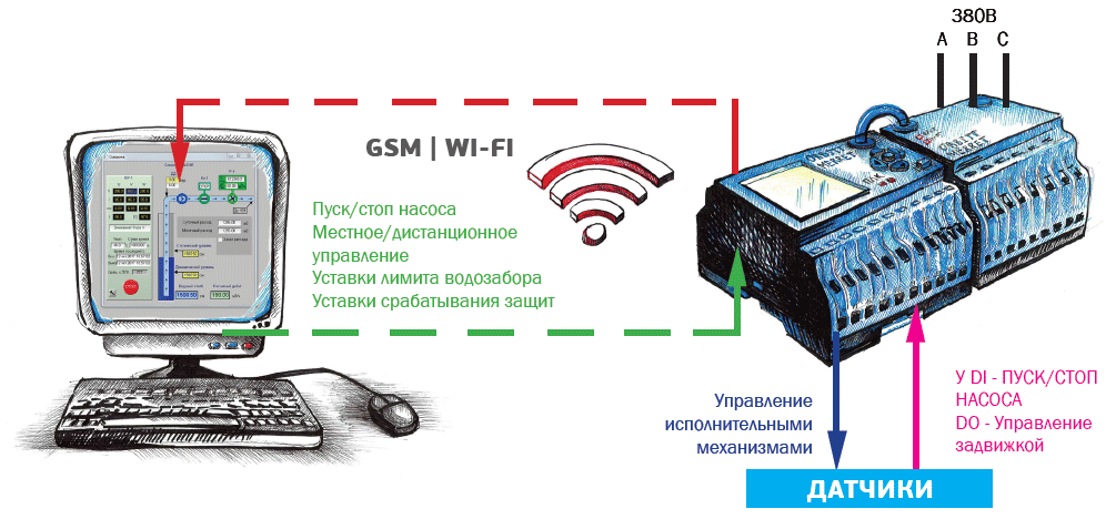 Система автоматизации и телеметрии водозаборных скважин