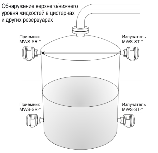 Бесконтактные неинвазивные датчики контроля уровня жидкости