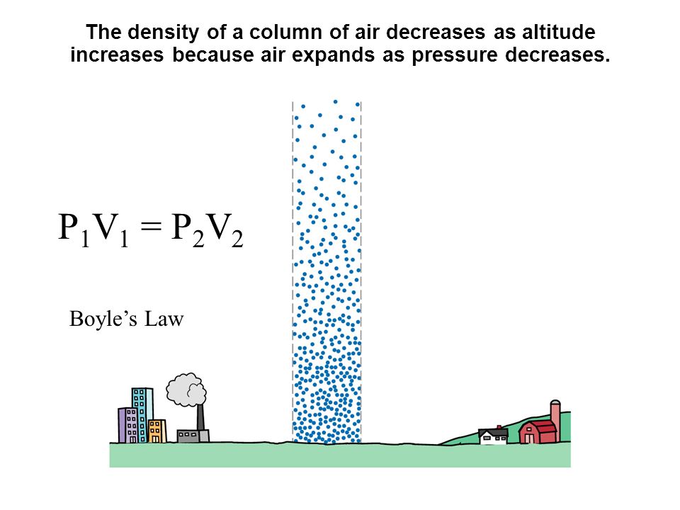 The density of a column of air decreases as altitude increases because air expands as pressure decreases.