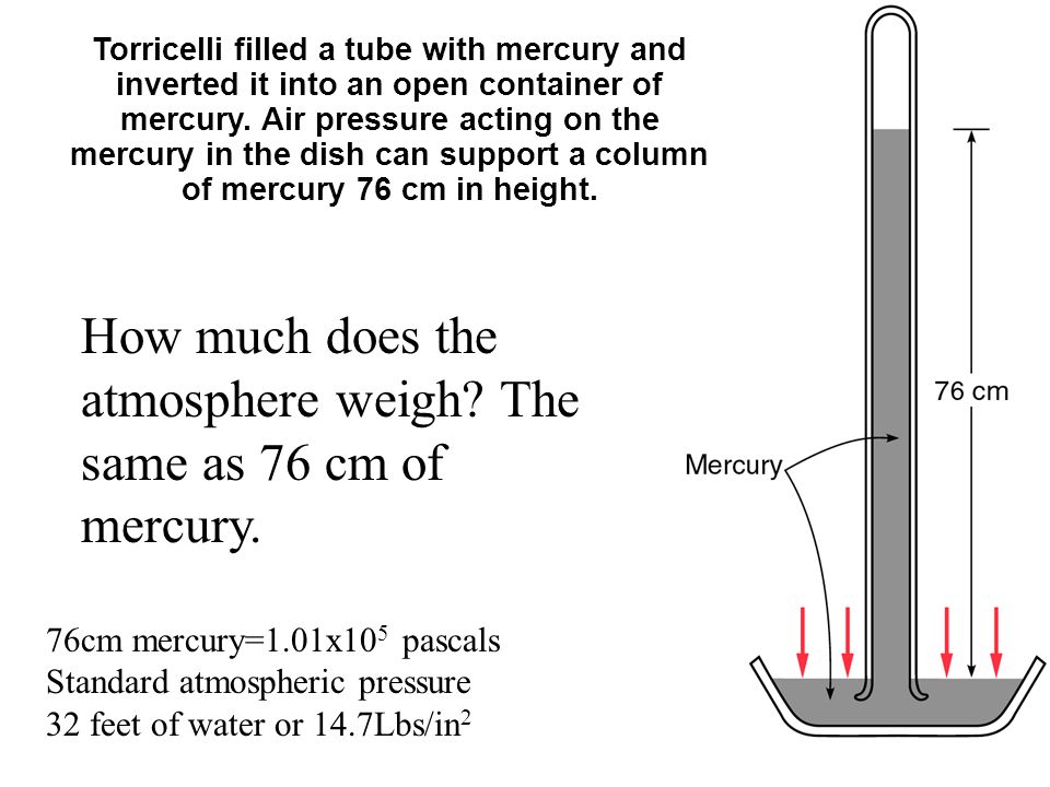 How much does the atmosphere weigh The same as 76 cm of mercury.