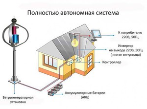 Принцип действия ветряных электростанций