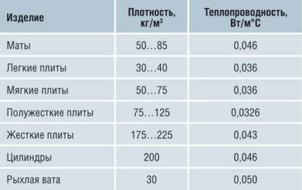 Теплопроводность утеплителя