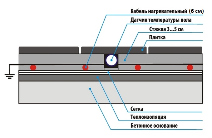 толщина кабельного пола