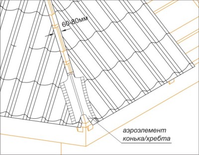 Инструкция по креплению водостока при укладке черепицы