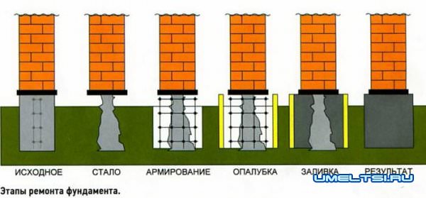 Ремонт фундамента-этапы