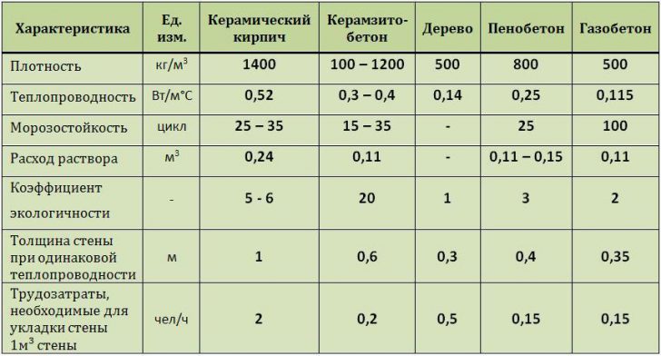 из чего лучше построить дом